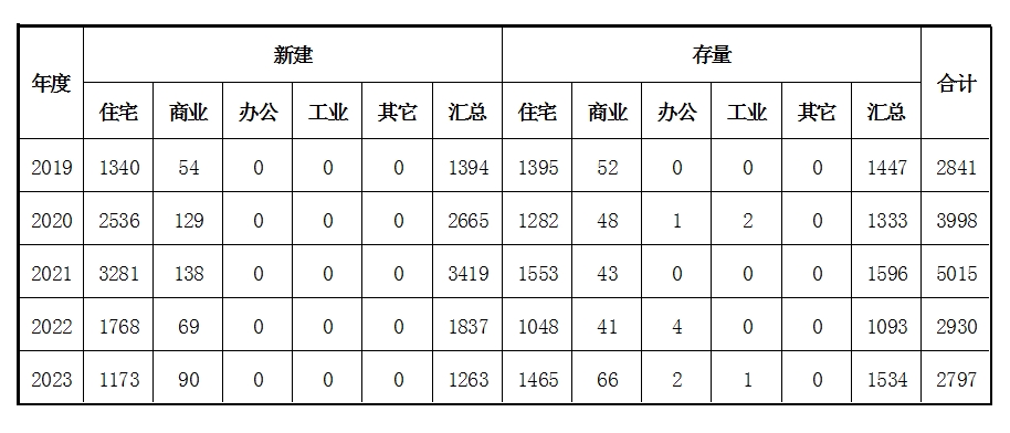 紫金縣不動產轉移登記數據統計表（2019-2023）.png